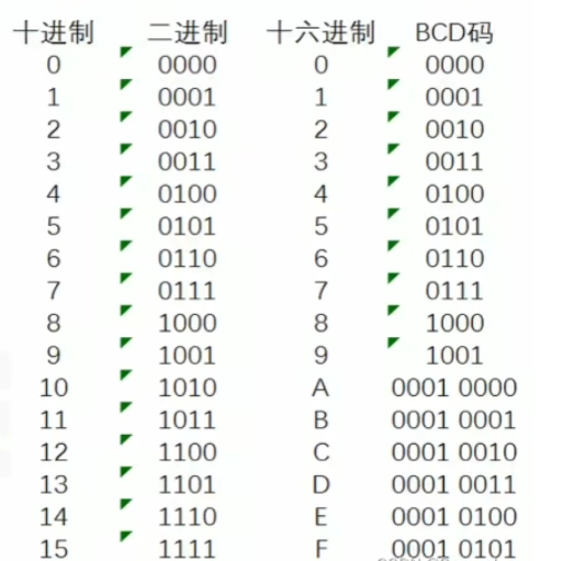 BCD码与十进制数之间的代码转换，一文搞懂！-第2张图片-IT技术视界