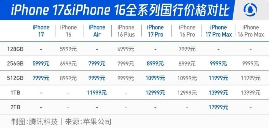 iPhone 17系列发布：5999元起，内存最大支持2TB，史上“最薄苹果”搭载eSIM，没有实体卡槽！-第1张图片-IT技术视界